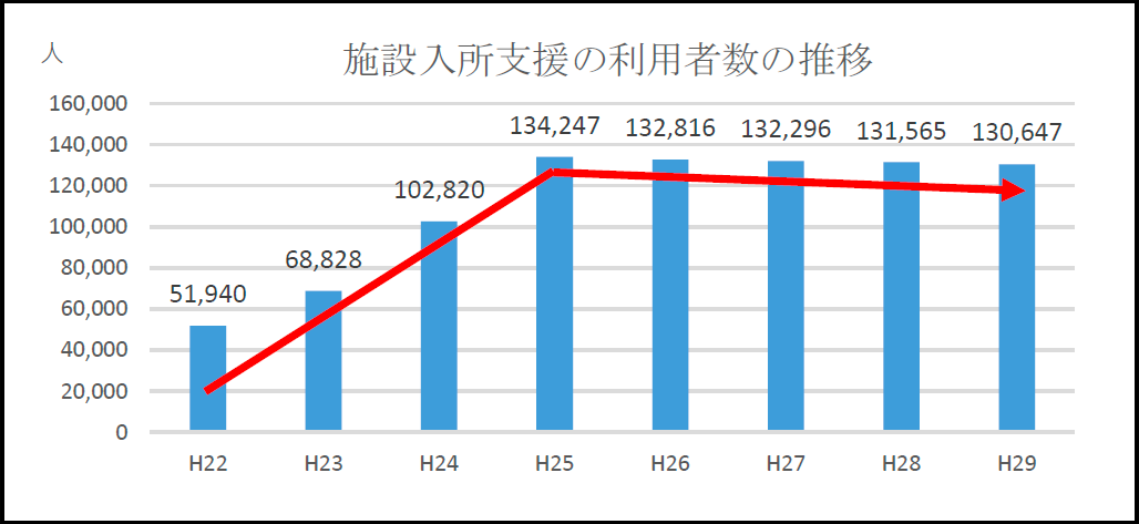 施設入所支援の利用者数の推移