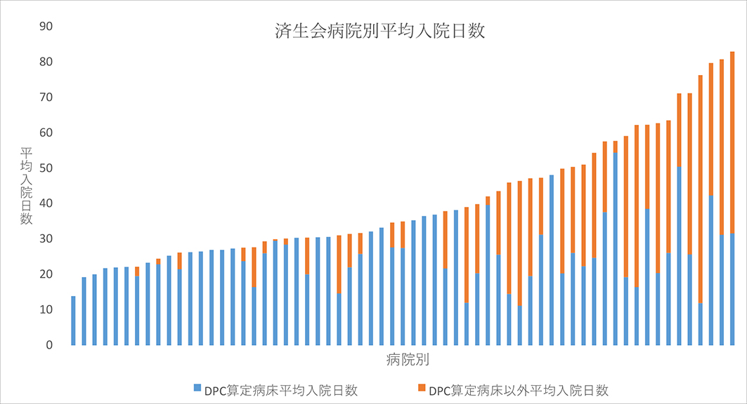 済生会の病院別の平均入院日数