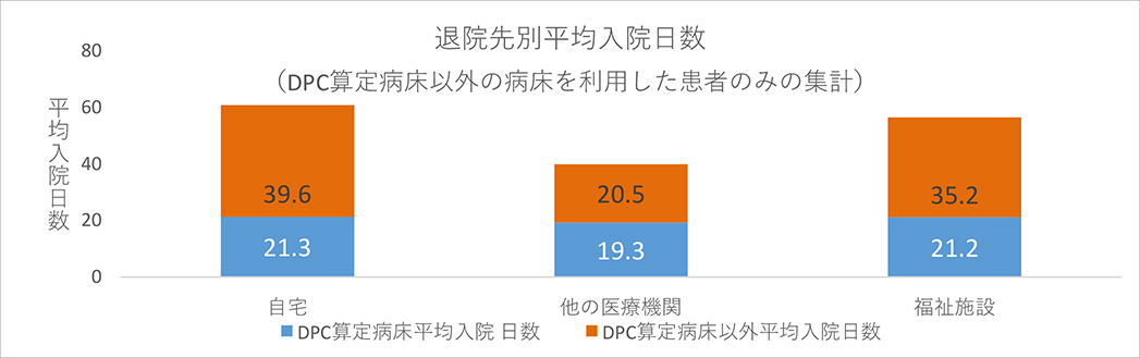 （図3）退院先別平均入院日数（DPC算定病床以外の病棟を利用した患者のみの集計）