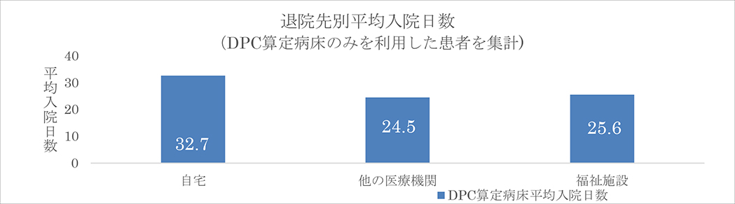 （図4）退院先別平均入院日数（DPC算定病床のみを利用した患者のみの集計）