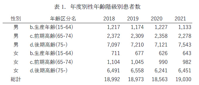 年度別性年齢階級別患者数