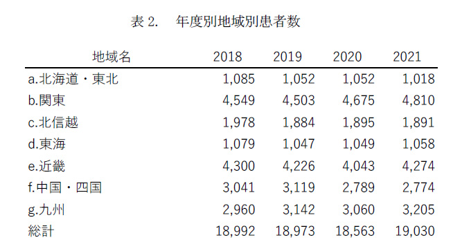 年度別地域別患者数