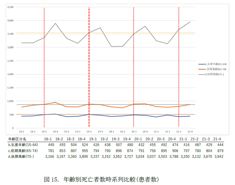 年齢別死亡者数時系列比較(患者数)