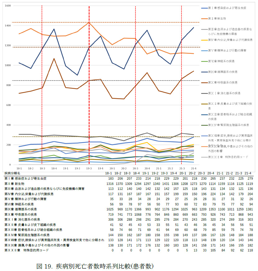 疾病別死亡者数時系列比較(患者数)