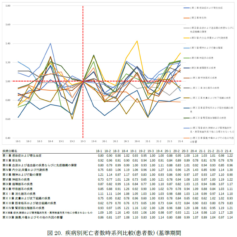 疾病別死亡者数時系列比較(患者数) (基準期間